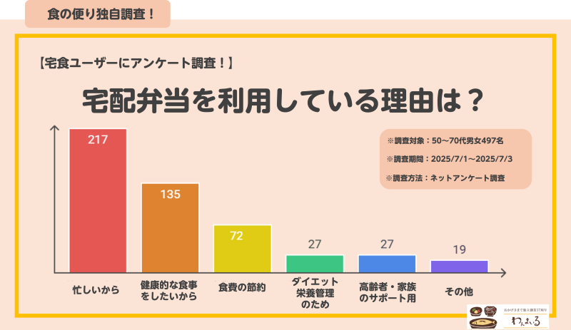 冷凍　アンケート3